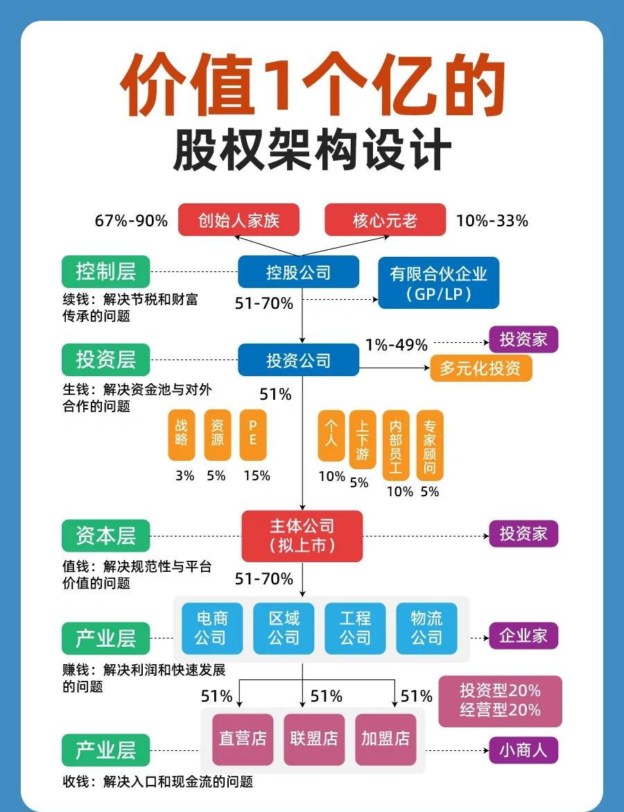 股权架构设计重组(股权架构设计重组流程)牡丹江市